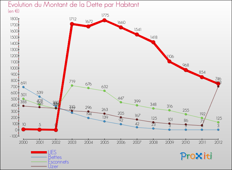 Evolution de la dette par habitant pour la commune de LIES et les communes proches de 2000 à 2012 Comparaison de la dette par habitant pour LIES et les communes voisines de 2000 à 2012