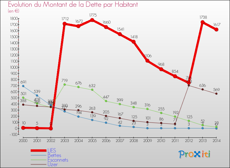 Evolution de la dette par habitant pour la commune de LIES et les communes proches de 2000 à 2014 Comparaison de la dette par habitant pour LIES et les communes voisines de 2000 à 2014