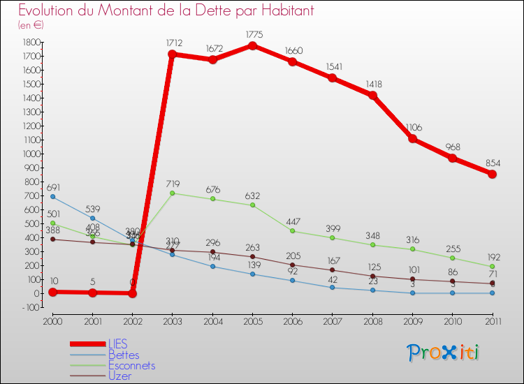 Evolution de la dette par habitant pour la commune de LIES et les communes proches Comparaison de la dette par habitant pour LIES et les communes voisines