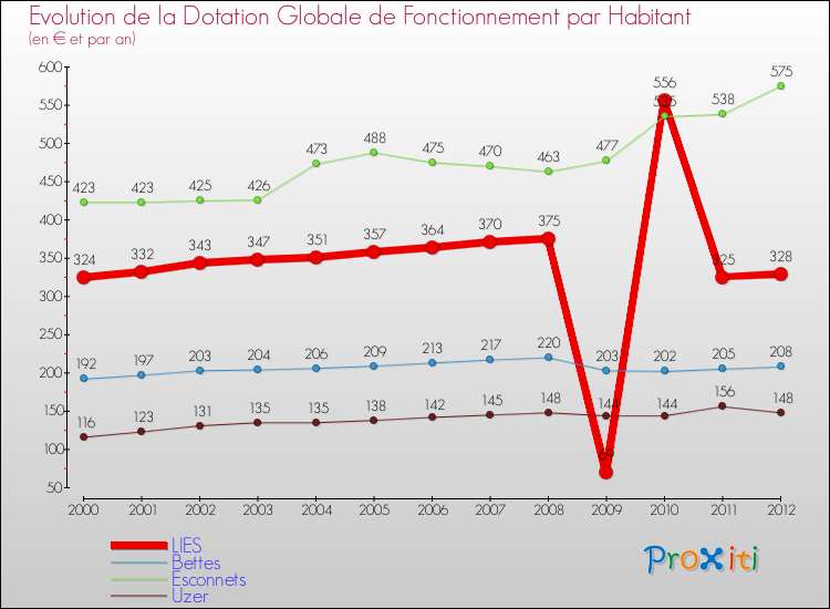 Evolution et montant de la dotation globale de fonctionnement par Habitant pour LIES et les communes proches Comparaison des dotations globales de fonctionnement par habitant pour LIES et les communes voisines
