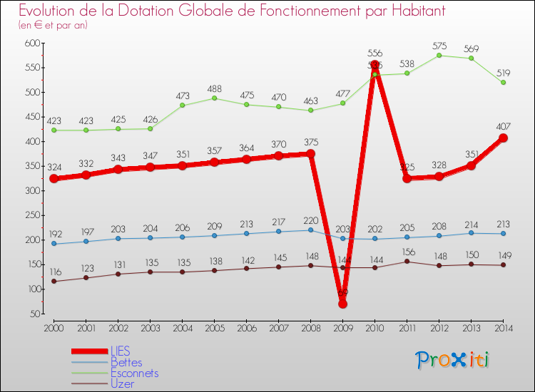 Evolution et montant de la dotation globale de fonctionnement par Habitant pour LIES et les communes proches de 2000 à 2014. Comparaison des dotations globales de fonctionnement par habitant pour LIES et les communes voisines de 2000 à 2014.
