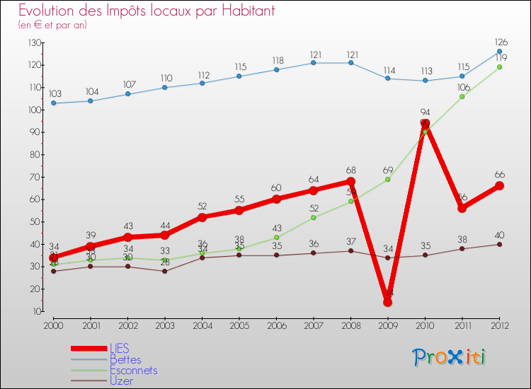Evolution et montant des impôts locaux par Habitant pour LIES et les communes proches Comparaison des impôts locaux par habitant pour LIES et les communes voisines