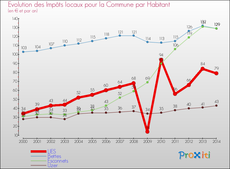 Evolution et montant des impôts locaux par Habitant pour LIES et les communes proches de 2000 à 2014 Comparaison des impôts locaux par habitant pour LIES et les communes voisines de 2000 à 2014