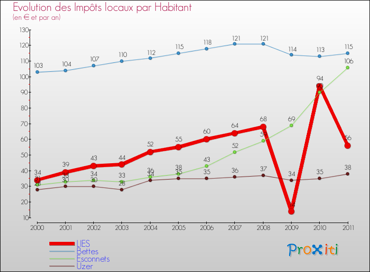 Evolution et montant des impôts locaux par Habitant pour LIES et les communes proches Comparaison des impôts locaux par habitant pour LIES et les communes voisines