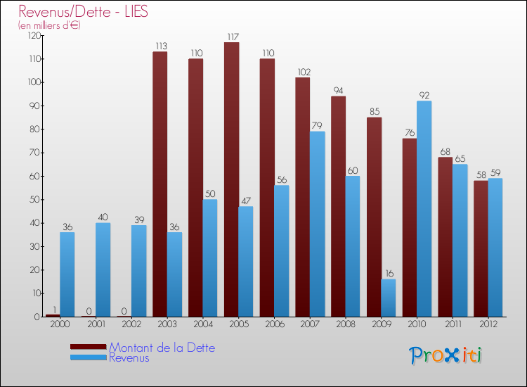 Evolution comparée de la dette et des revenus pour la commune de LIES de 2000 à 2012 Comparaison de la dette et des revenus pour LIES de 2000 à 2012