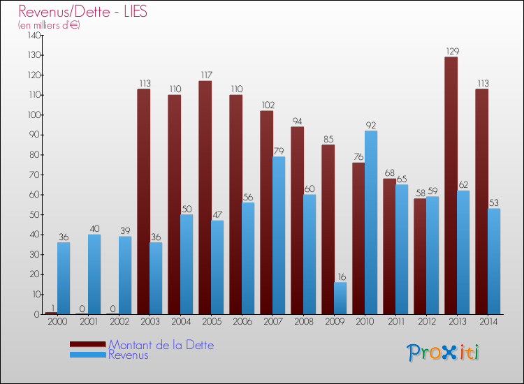 Evolution comparée de la dette et des revenus pour la commune de LIES de 2000 à 2014 Comparaison de la dette et des revenus pour LIES de 2000 à 2014
