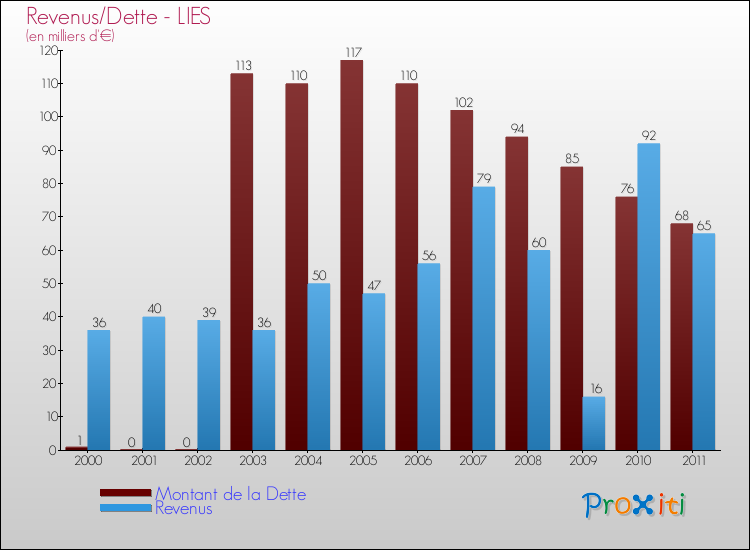 Evolution comparée de la dette et des revenus pour la commune de LIES de 2000 à 2011 Comparaison de la dette et des revenus pour LIES de 2000 à 2011
