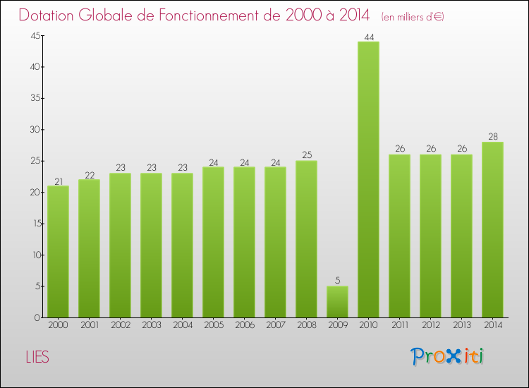 Evolution du montant de la Dotation Globale de Fonctionnement pour la commune de LIES de 2000 à 2014 Evolution du montant de la Dotation Globale de Fonctionnement pour LIES de 2000 à 2014