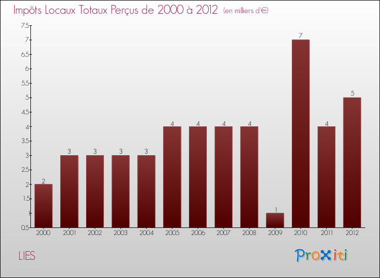 Evolution des Impôts Locaux pour la commune de LIES de 2000 à 2012 Evolution des Impôts Locaux pour LIES de 2000 à 2012