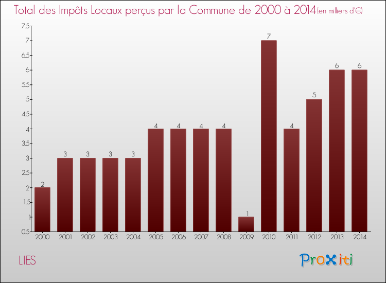 Evolution des Impôts Locaux pour la commune de LIES de 2000 à 2014 Evolution des Impôts Locaux pour LIES de 2000 à 2014
