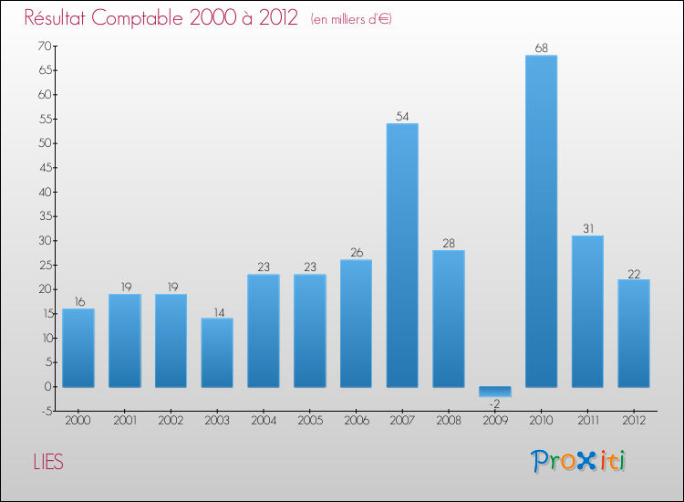 Evolution du résultat comptable pour la commune de LIES de 2000 à 2012 Evolution du résultat comptable pour LIES de 2000 à 2012