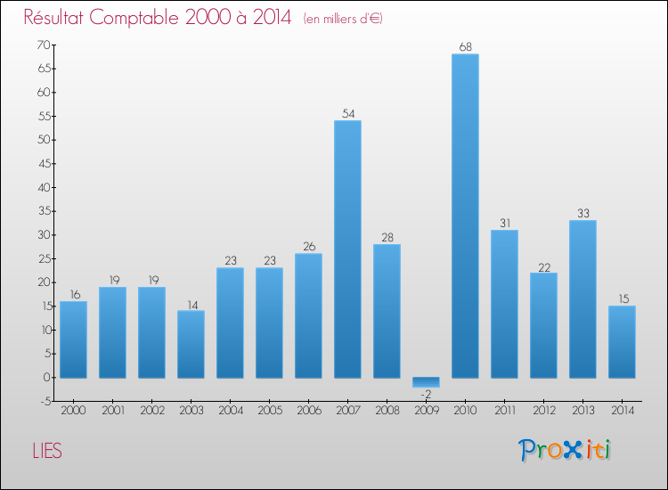 Evolution du résultat comptable pour la commune de LIES de 2000 à 2014 Evolution du résultat comptable pour LIES de 2000 à 2014