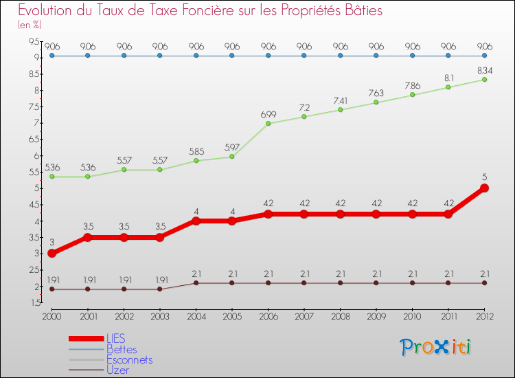 Evolution du taux de la taxe foncière sur le bati pour LIES et les communes proches de 2000 à 2012 Comparaison des taux de taxe foncière sur le bati pour LIES et les communes voisines de 2000 à 2012