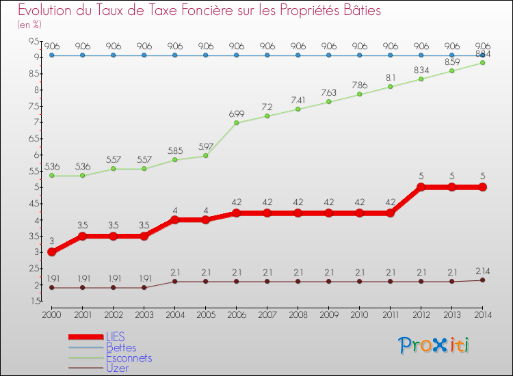 Evolution du taux de la taxe foncière sur le bati pour LIES et les communes proches de 2000 à 2014 Comparaison des taux de taxe foncière sur le bati pour LIES et les communes voisines de 2000 à 2014