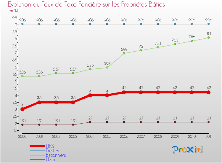 Evolution du taux de la taxe foncière sur le bati pour LIES et les communes proches Comparaison des taux de taxe foncière sur le bati pour LIES et les communes voisines