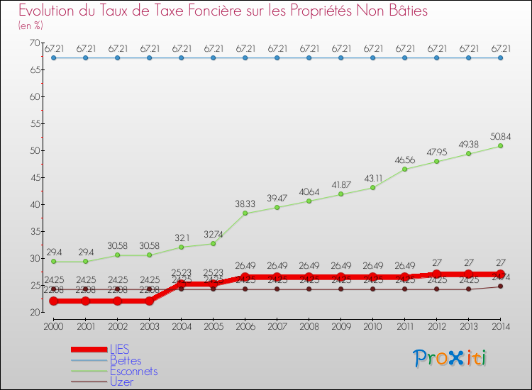 Evolution du taux de la taxe foncière sur les immeubles et terrains non batis pour LIES et les communes proches de 2000 à 2014 Comparaison des taux de la taxe foncière sur les immeubles et terrains non batis pour LIES et les communes voisines de 2000 à 2014