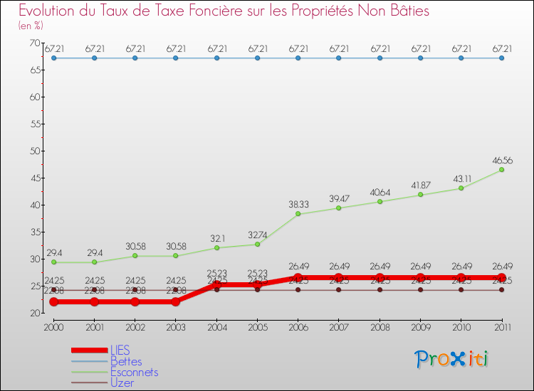 Evolution du taux de la taxe foncière sur les immeubles et terrains non batis pour LIES et les communes proches Comparaison des taux de la taxe foncière sur les immeubles et terrains non batis pour LIES et les communes voisines