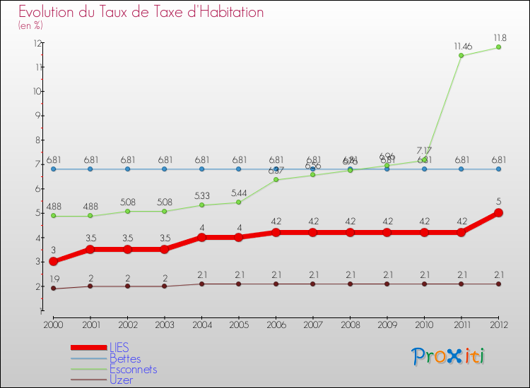 Evolution du taux de la taxe d'habitation pour LIES et les communes proches Comparaison des taux de la taxe d'habitation pour LIES et les communes voisines