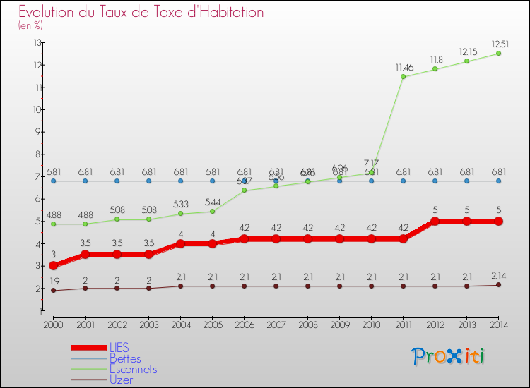 Evolution du taux de la taxe d'habitation pour LIES et les communes proches de 2000 à 2014 Comparaison des taux de la taxe d'habitation pour LIES et les communes voisines de 2000 à 2014