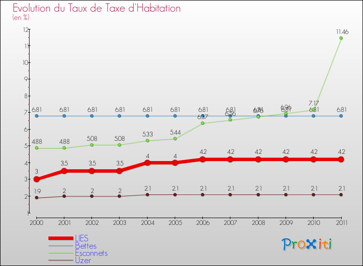 Evolution du taux de la taxe d'habitation pour LIES et les communes proches Comparaison des taux de la taxe d'habitation pour LIES et les communes voisines