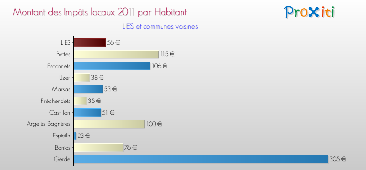 Montant des impôts locaux par Habitant pour LIES et les communes proches Comparaison des impôts locaux par habitant pour LIES et les communes voisines