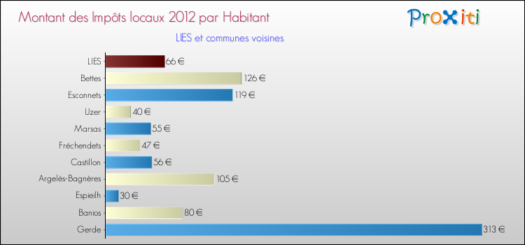 Montant des impôts locaux par Habitant pour LIES et les communes proches Comparaison des impôts locaux par habitant pour LIES et les communes voisines