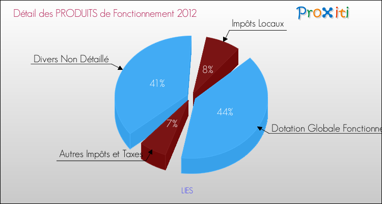 Décomposition du Budget de Fonctionnement 2012 de la commune de LIES Budget de Fonctionnement 2012 pour la commune de LIES
