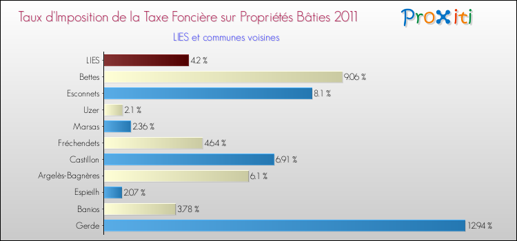 Taux d'imposition de la taxe foncière sur le bati 2011 pour LIES et les communes proches Comparaison des taux d'imposition de la taxe foncière sur le bati 2011 pour LIES et les communes voisines