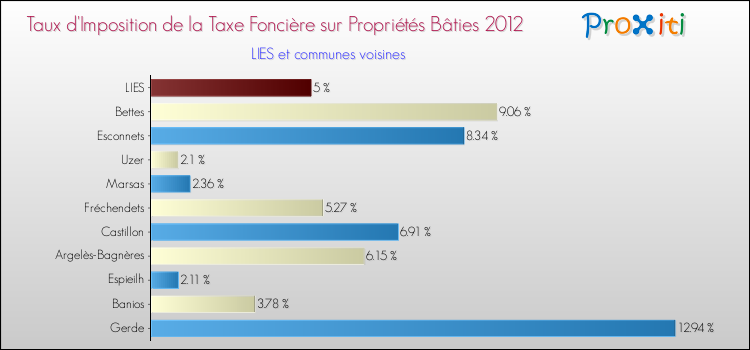 Taux d'imposition de la taxe foncière sur le bati 2012 pour LIES et les communes proches Comparaison des taux d'imposition de la taxe foncière sur le bati 2012 pour LIES et les communes voisines