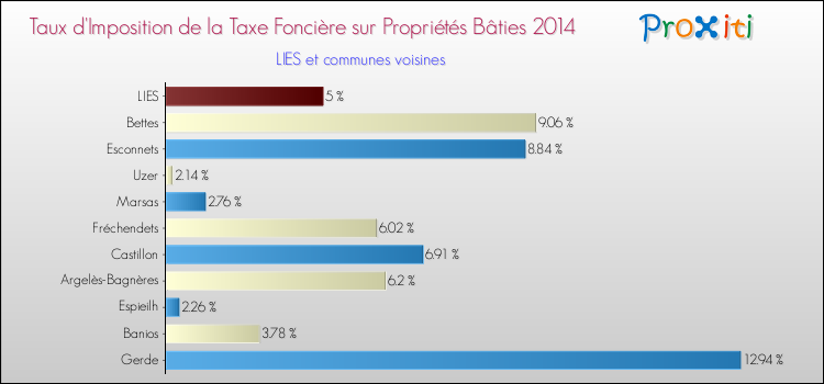 Taux d'imposition de la taxe foncière sur le bati 2014 pour LIES et les communes proches Comparaison des taux d'imposition de la taxe foncière sur le bati 2014 pour LIES et les communes voisines