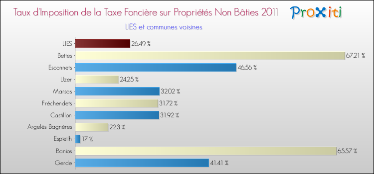 Taux d'imposition de la taxe foncière sur les immeubles et terrains non batis 2011 pour LIES et les communes proches Comparaison des taux d'imposition de la taxe foncière sur les immeubles et terrains non batis 2011 pour LIES et les communes voisines