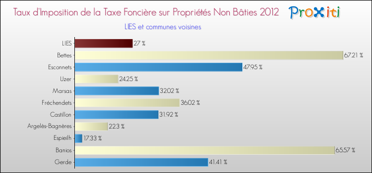 Taux d'imposition de la taxe foncière sur les immeubles et terrains non batis 2012 pour LIES et les communes proches Comparaison des taux d'imposition de la taxe foncière sur les immeubles et terrains non batis 2012 pour LIES et les communes voisines