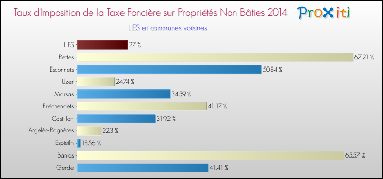 Taux d'imposition de la taxe foncière sur les immeubles et terrains non batis 2014 pour LIES et les communes proches Comparaison des taux d'imposition de la taxe foncière sur les immeubles et terrains non batis 2014 pour LIES et les communes voisines