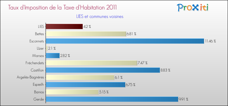 Taux d'imposition de la taxe d'habitation 2011 pour LIES et les communes proches Comparaison des taux d'imposition de la taxe d'habitation 2011 pour LIES et les communes voisines