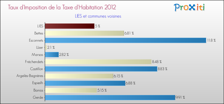 Taux d'imposition de la taxe d'habitation 2012 pour LIES et les communes proches Comparaison des taux d'imposition de la taxe d'habitation 2012 pour LIES et les communes voisines