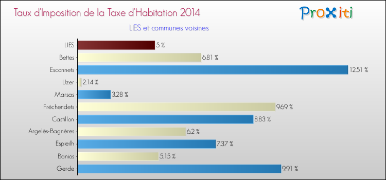 Taux d'imposition de la taxe d'habitation 2014 pour LIES et les communes proches Comparaison des taux d'imposition de la taxe d'habitation 2014 pour LIES et les communes voisines