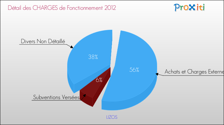 Décomposition des Charges de Fonctionnement 2012 de la commune de LIZOS Charges de Fonctionnement 2012 pour la commune de LIZOS