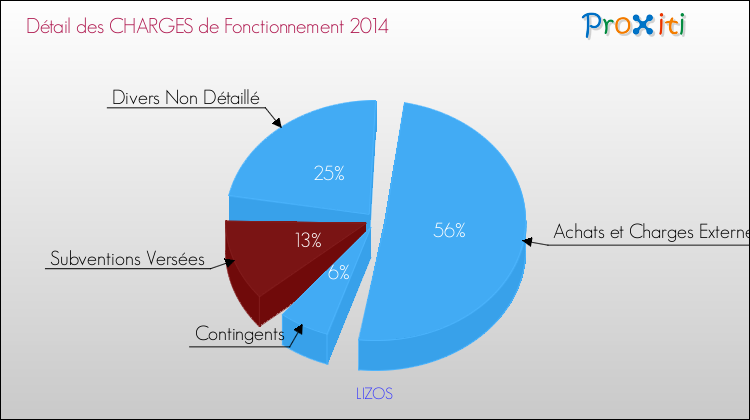 Décomposition des Charges de Fonctionnement 2014 de la commune de LIZOS Charges de Fonctionnement 2014 pour la commune de LIZOS