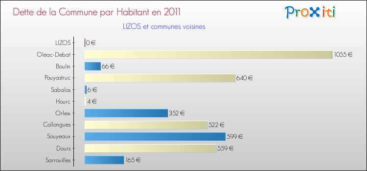 Dette par habitant de la commune en 2011 pour LIZOS et les communes proches Comparaison de la dette par habitant de la commune en 2011 pour LIZOS et les communes voisines