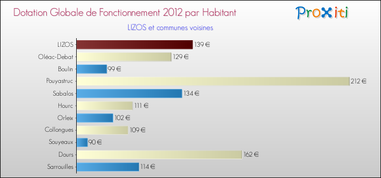 Montant des dotations globales de fonctionnement DGF par Habitant pour LIZOS et les communes proches Comparaison des des dotations globales de fonctionnement DGF par habitant pour LIZOS et les communes voisines