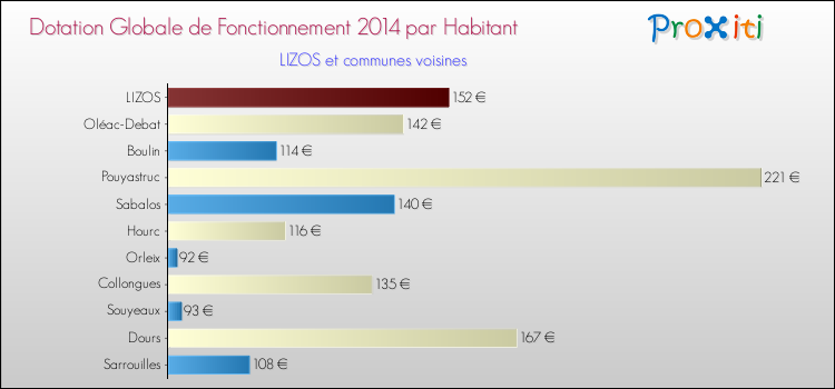 Montant des dotations globales de fonctionnement DGF par Habitant pour LIZOS et les communes proches en 2014. Comparaison des des dotations globales de fonctionnement DGF par habitant pour LIZOS et les communes voisines en 2014.