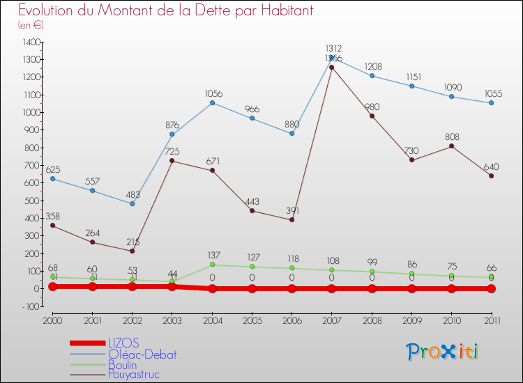 Evolution de la dette par habitant pour la commune de LIZOS et les communes proches Comparaison de la dette par habitant pour LIZOS et les communes voisines