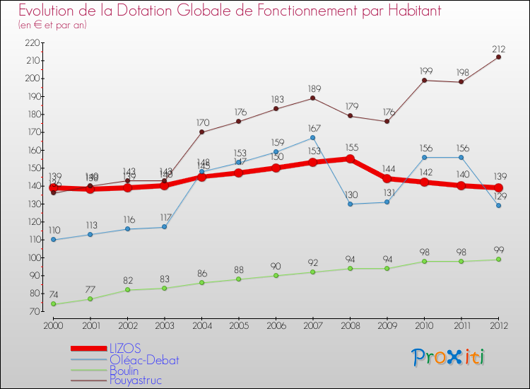 Evolution et montant de la dotation globale de fonctionnement par Habitant pour LIZOS et les communes proches Comparaison des dotations globales de fonctionnement par habitant pour LIZOS et les communes voisines