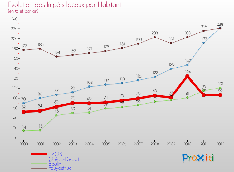 Evolution et montant des impôts locaux par Habitant pour LIZOS et les communes proches Comparaison des impôts locaux par habitant pour LIZOS et les communes voisines