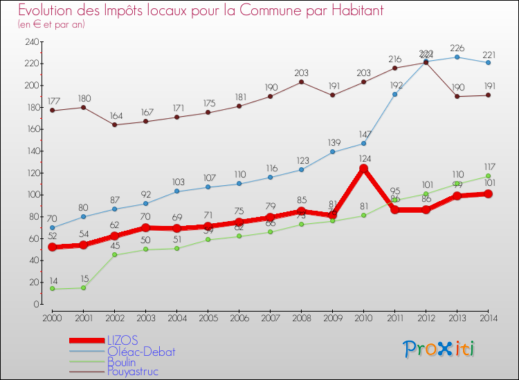 Evolution et montant des impôts locaux par Habitant pour LIZOS et les communes proches de 2000 à 2014 Comparaison des impôts locaux par habitant pour LIZOS et les communes voisines de 2000 à 2014