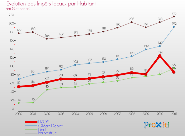 Evolution et montant des impôts locaux par Habitant pour LIZOS et les communes proches Comparaison des impôts locaux par habitant pour LIZOS et les communes voisines