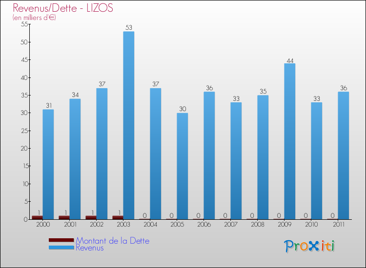 Evolution comparée de la dette et des revenus pour la commune de LIZOS de 2000 à 2011 Comparaison de la dette et des revenus pour LIZOS de 2000 à 2011