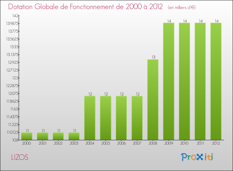 Evolution du montant de la Dotation Globale de Fonctionnement pour la commune de LIZOS de 2000 à 2012 Evolution du montant de la Dotation Globale de Fonctionnement pour LIZOS de 2000 à 2012