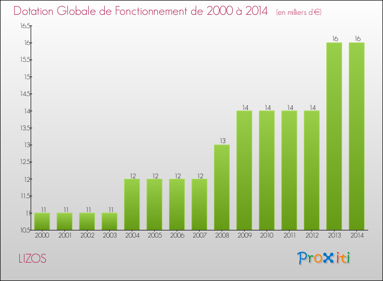 Evolution du montant de la Dotation Globale de Fonctionnement pour la commune de LIZOS de 2000 à 2014 Evolution du montant de la Dotation Globale de Fonctionnement pour LIZOS de 2000 à 2014