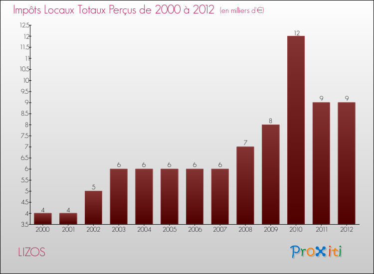 Evolution des Impôts Locaux pour la commune de LIZOS de 2000 à 2012 Evolution des Impôts Locaux pour LIZOS de 2000 à 2012